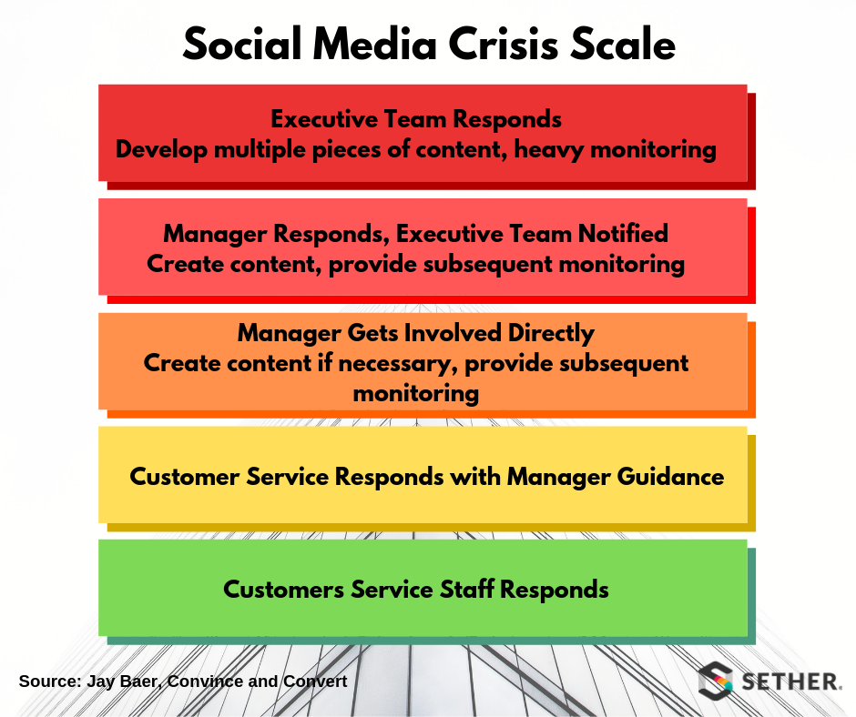 4 Tips for Managing a Social Media Crisis